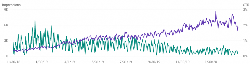 Impression growth ctr decline