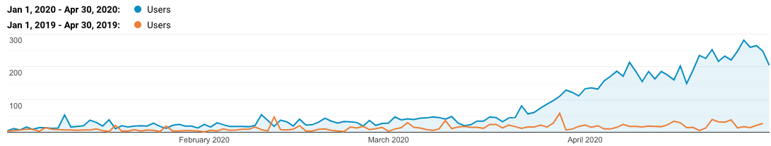 google analytics year over year comparison