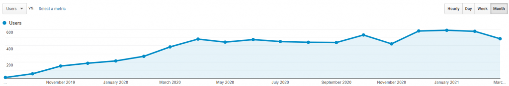 Organic Traffic Growth After 19 Months