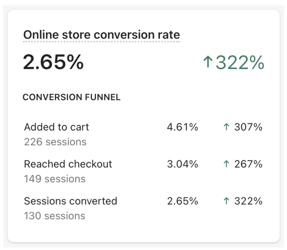 Jr Ranger Shop online store conversion rate increases by 322%