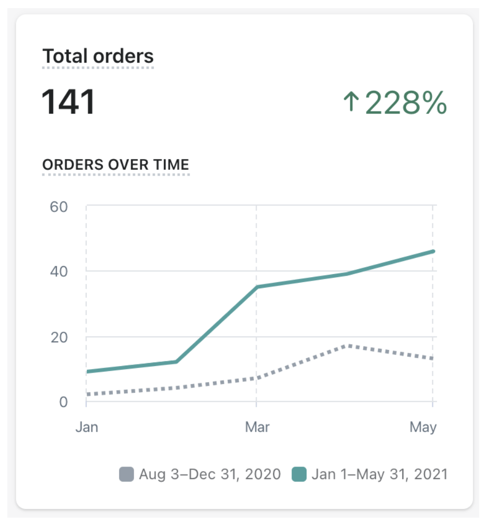 Jr Ranger Shop total orders from january to may 141 increase of 228%