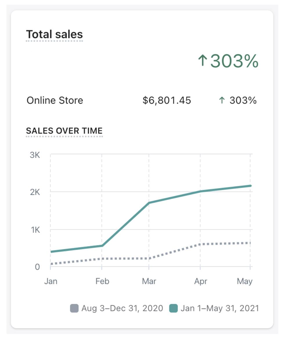 Jr Ranger Shop Sales Growth