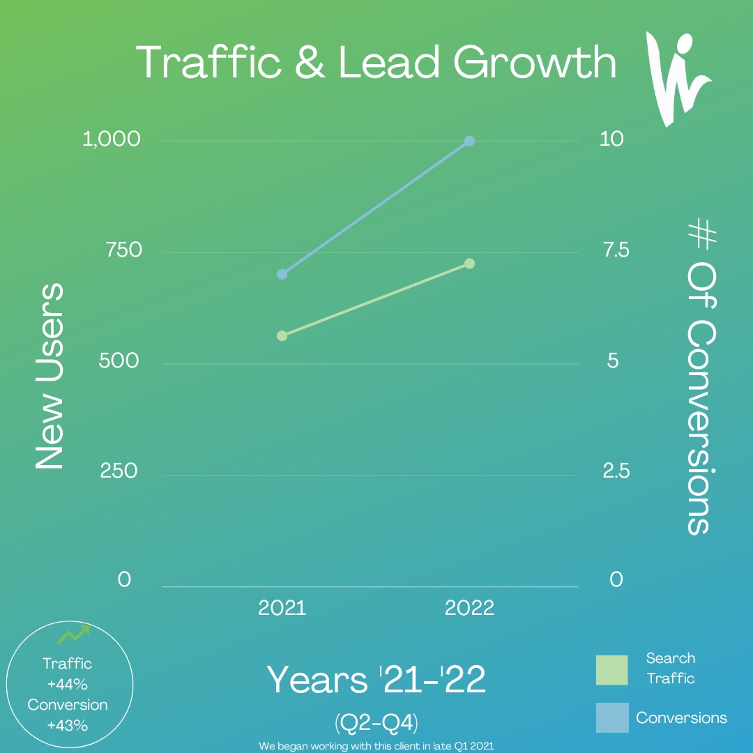 Local Company Traffic and Lead Growth