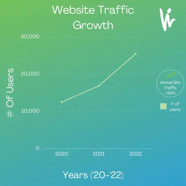 Surface Treatment Company Website Traffic Growth