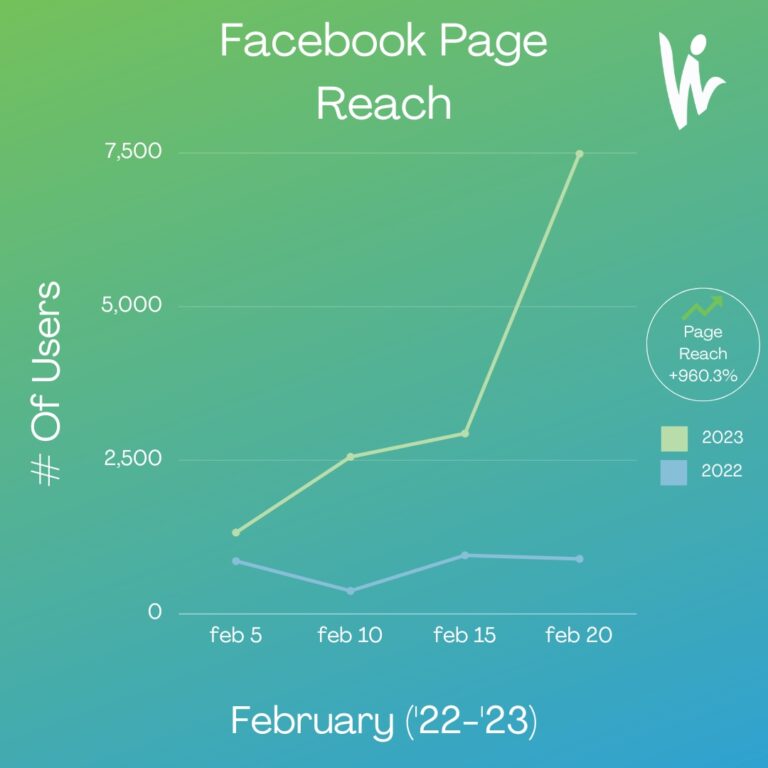 Facebook Page Reach Growth Example