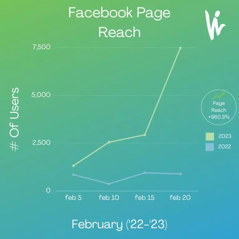 Facebook Page Reach Growth Example