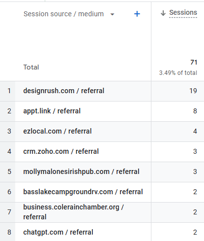 Referral Traffic GA4