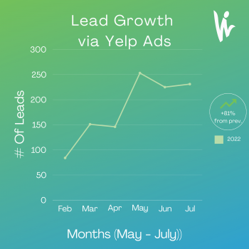 Client's profile leads grew 81% via Yelp Ads