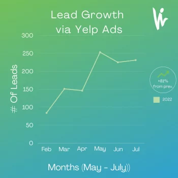Client's profile leads grew 81% via Yelp Ads